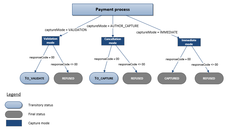 Description of the possible statuses for a 3xCBCofidis transaction