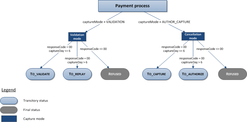description of the possible statuses for a transaction