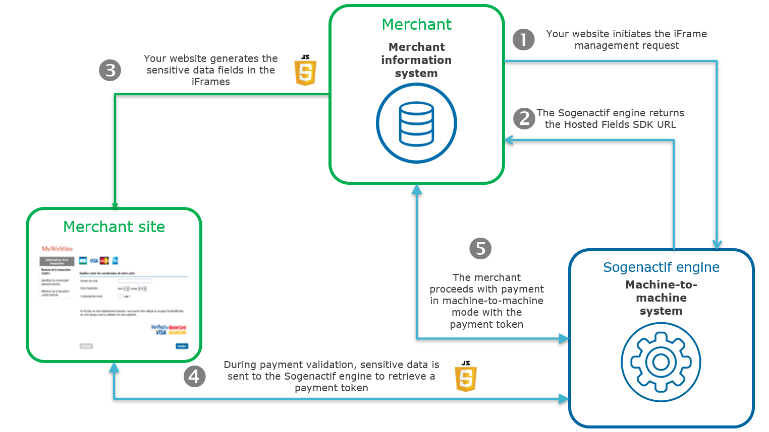 Diagram representing the payment process with the use of Hosted Fields.