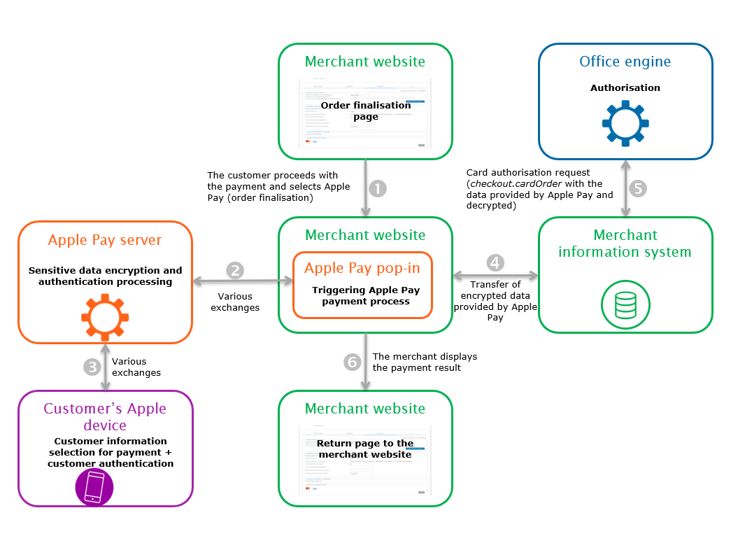 Steps of a Masterpass payment via Paypage