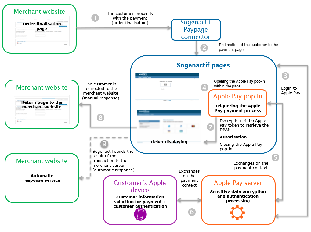 Steps of an Apple Pay payment via Paypage