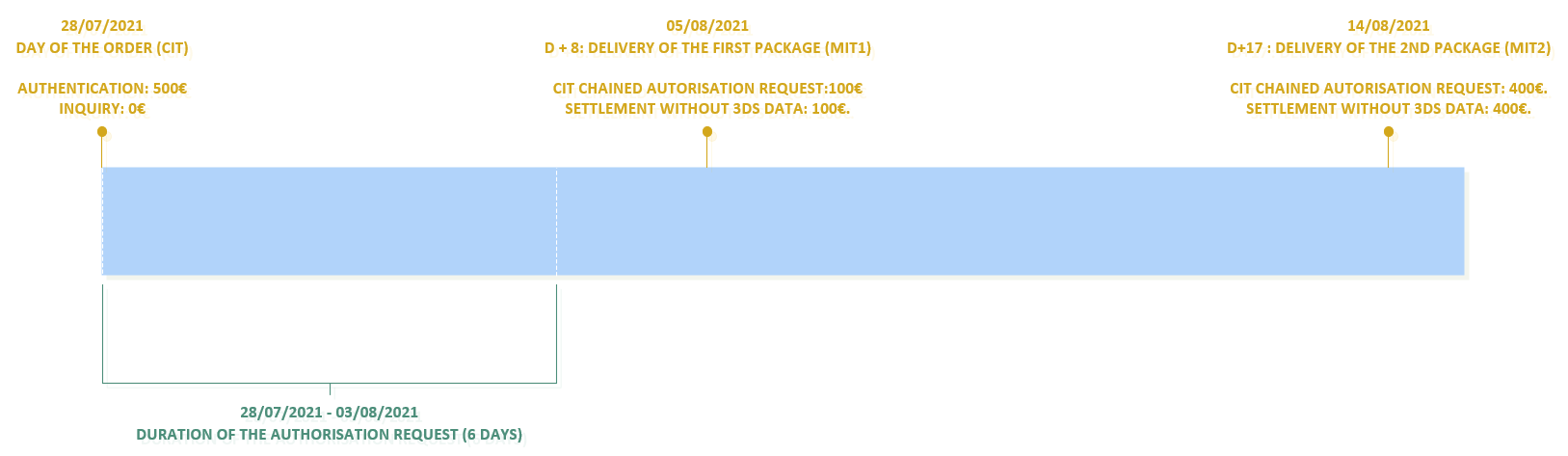 Example of a multiple payment on delivery with the first shipment more than 6 days