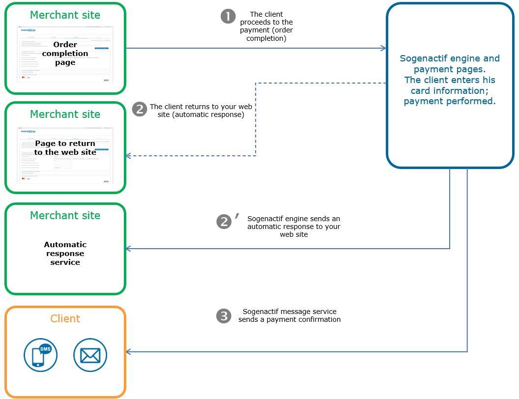 Diagram with the steps of how the personalisation of the payment confirmation works