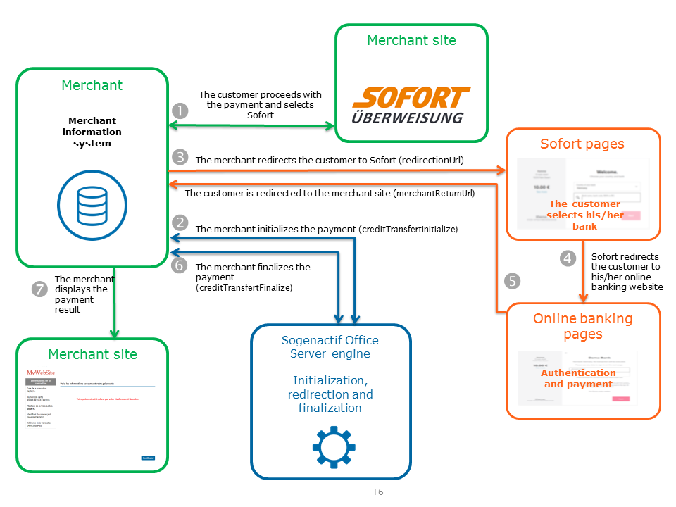 Steps of a Sofort payment via Paypage