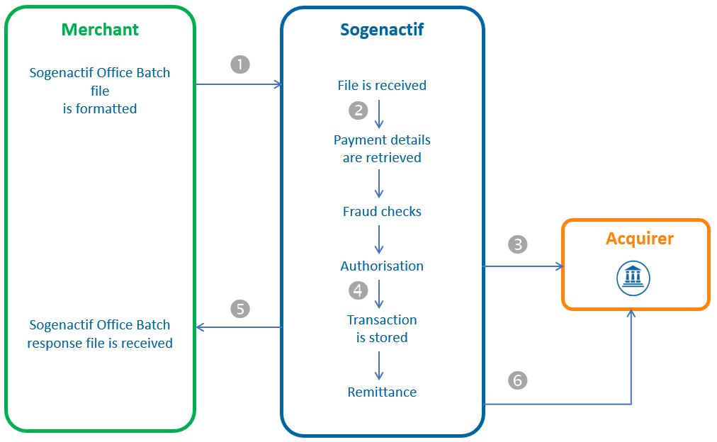 Diagram describing the subscriber flow via Sips Office Batch