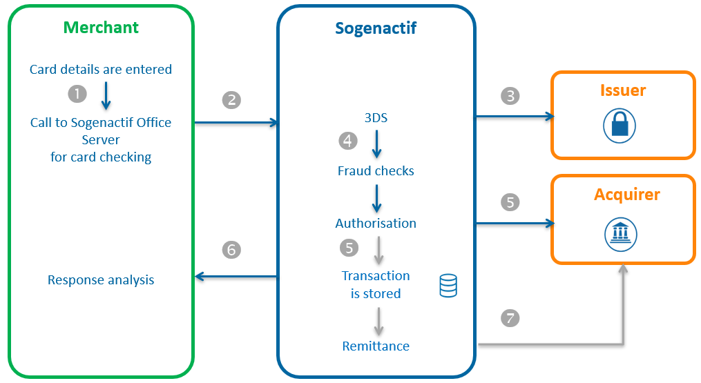 Diagram describing the order placement and 1st shipment via Office