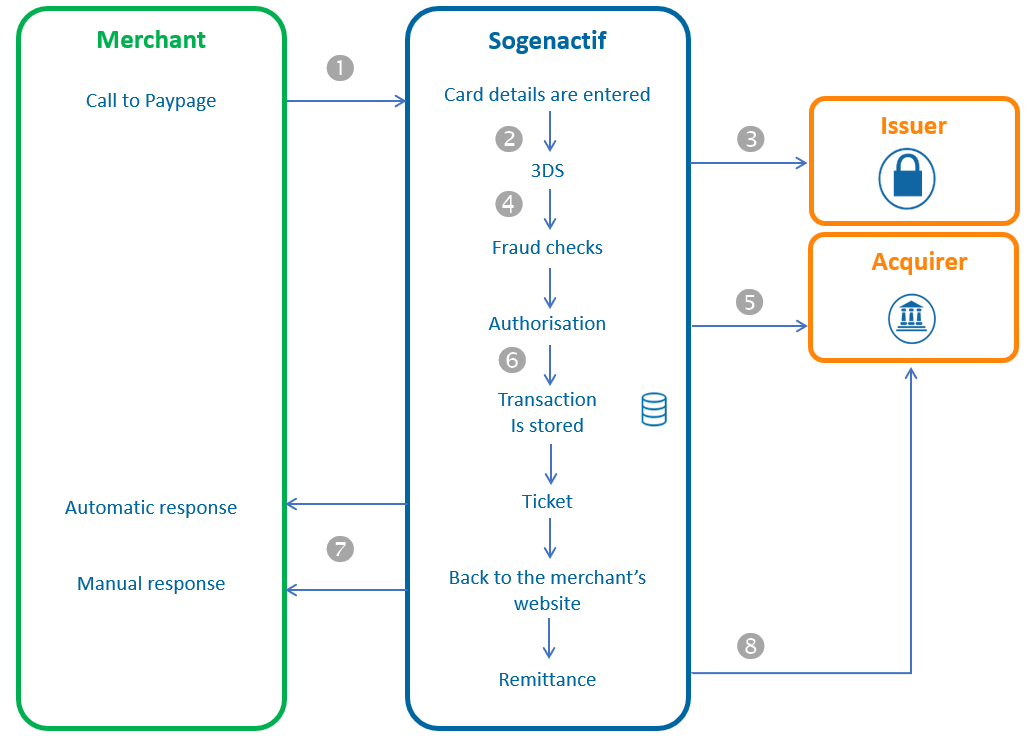 Diagram describing the order placement and 1st shipment via Paypage
