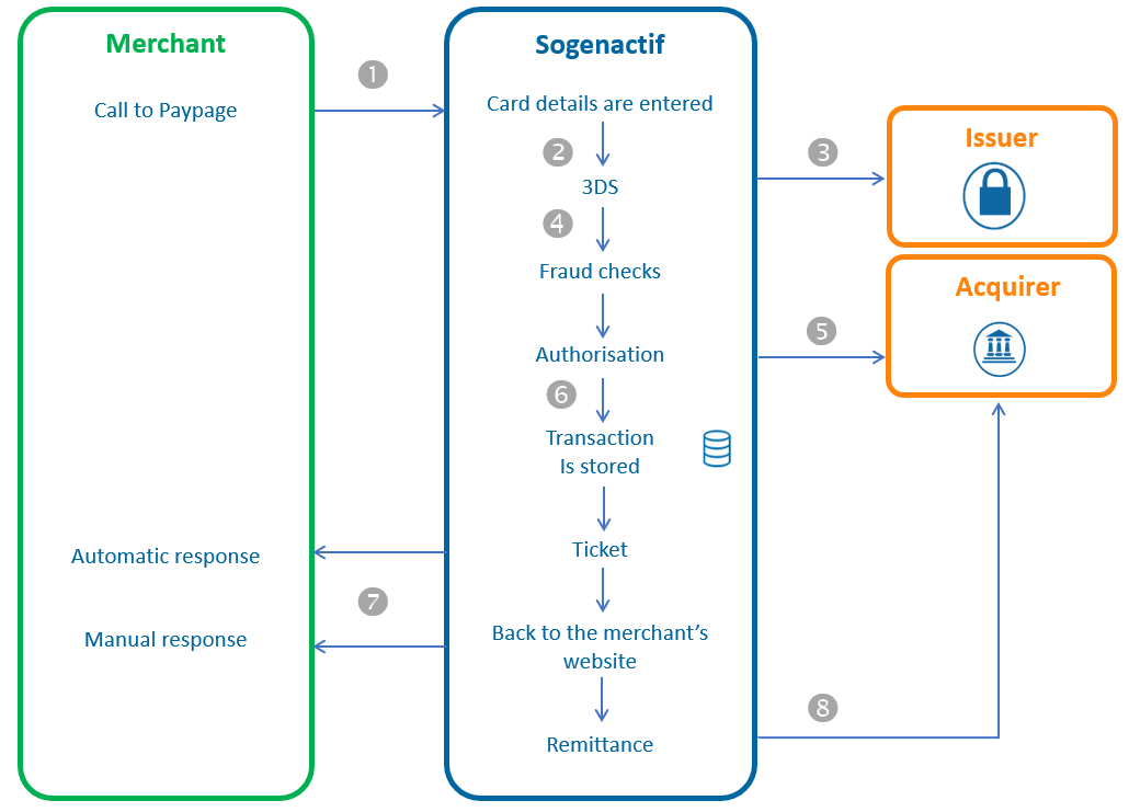 Diagram describing the enrolment of the subscriber via Paypage