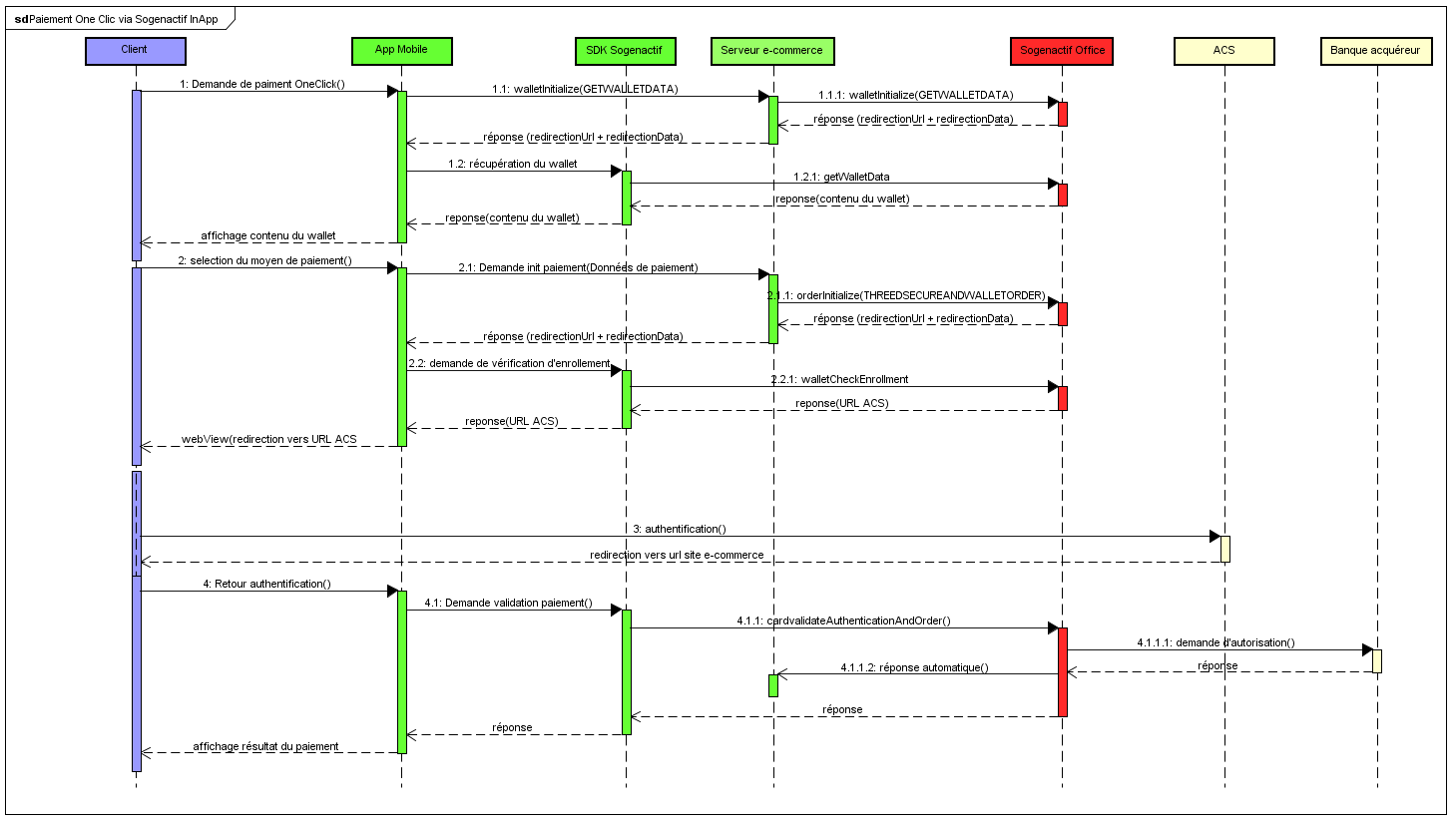 Diagramme de flux d'un paiement OneClick via In-App
