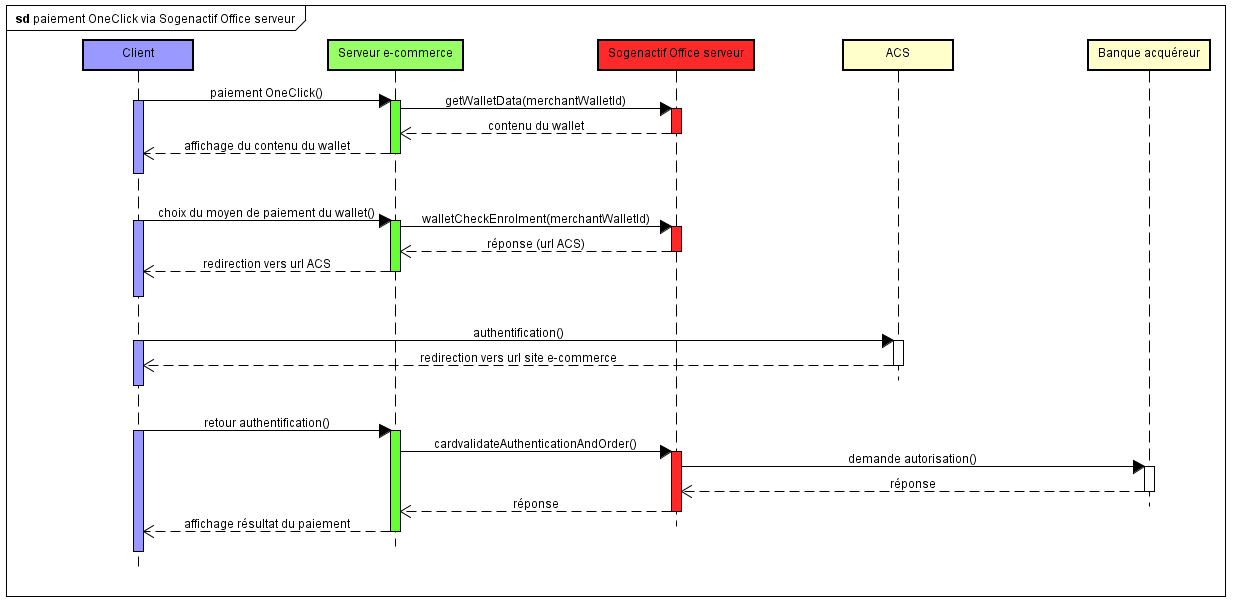 Diagramme de flux d'un paiement Oneclick via Office
