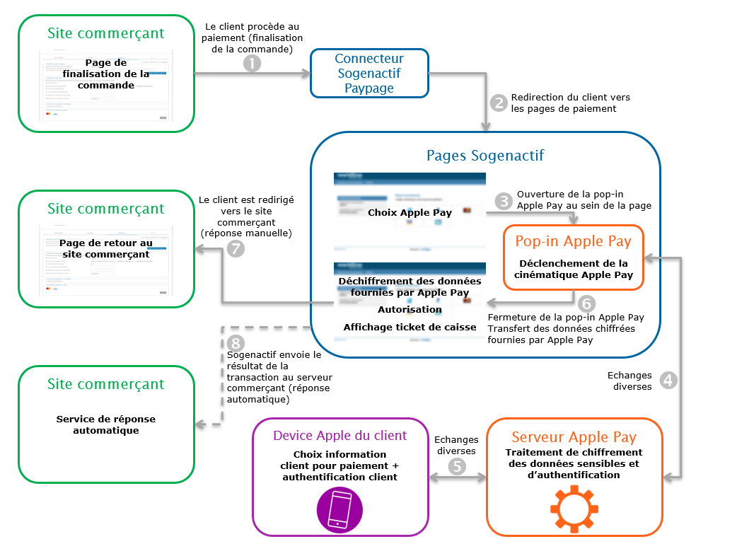 Étapes d'un paiement Apple Pay via Paypage