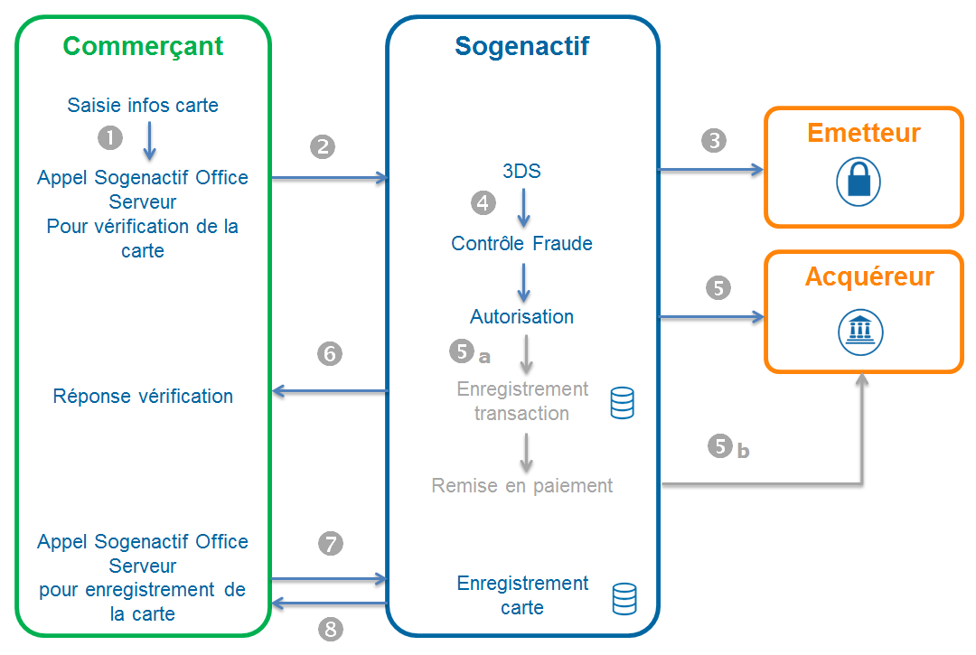 diagramme montrant les étapes du paiement via Office avec enregistrement dans un wallet