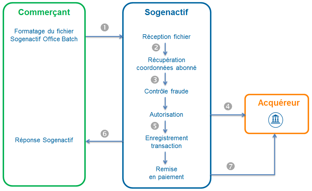 Diagramme montrant les étapes d'un débit via Office Batch