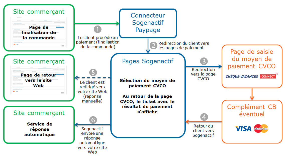 Étapes d'un paiement Chèque-Vacances Connect (CVCO) via Paypage