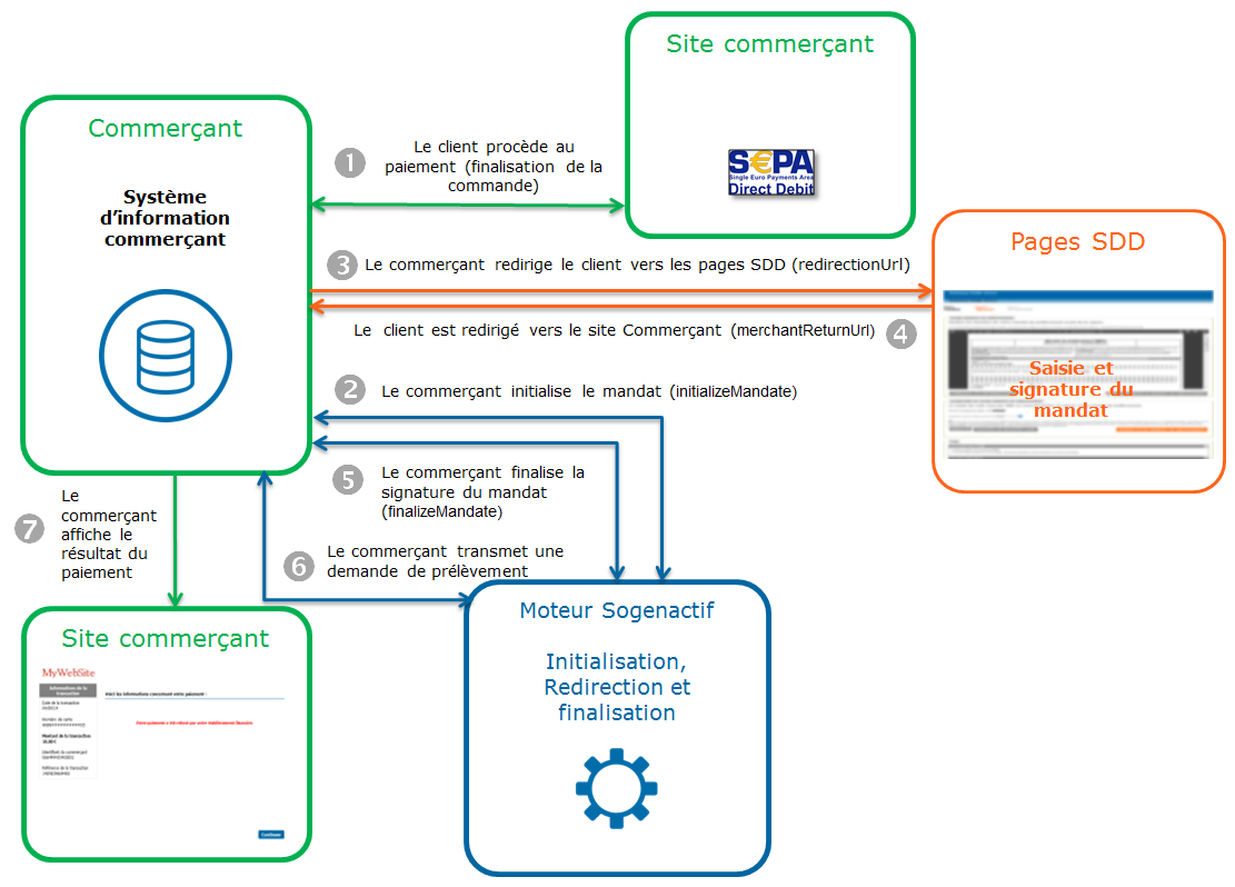 Étapes d'un paiement SDD via Office