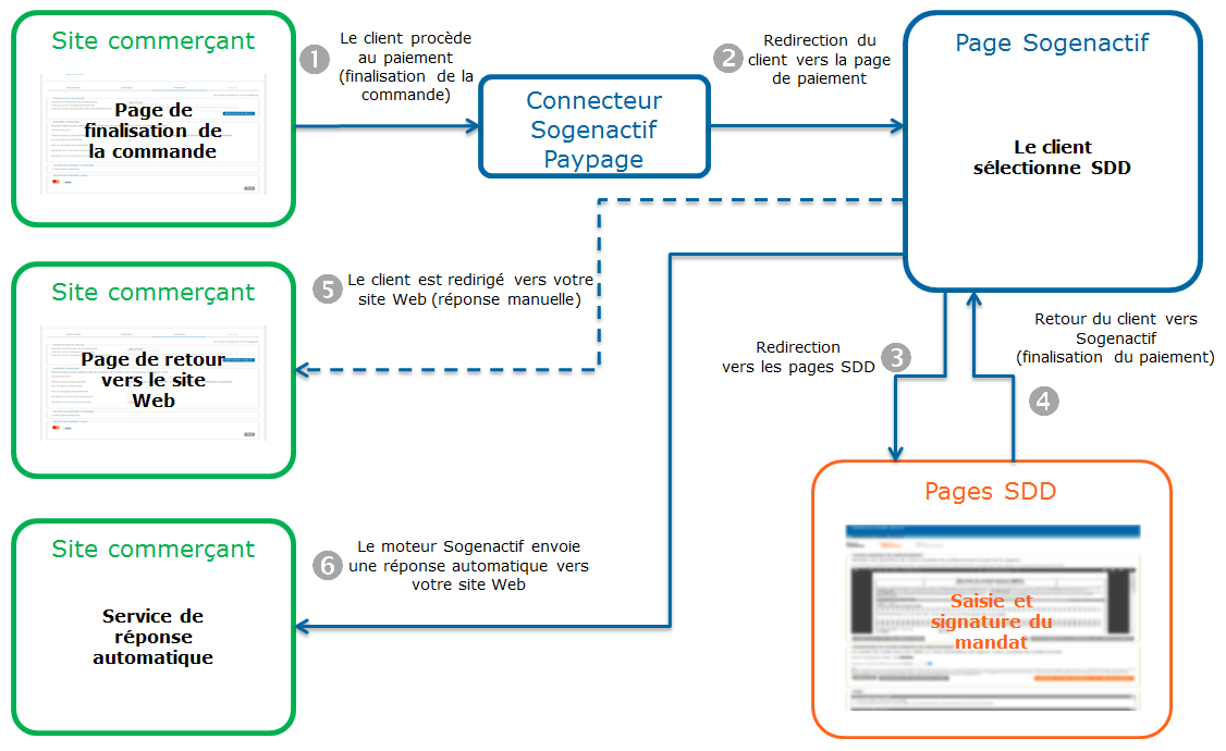 Étapes d'un paiement SDD via Paypage